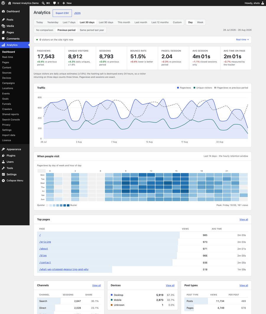 Dashboard: KPI strip, traffic chart, heatmap, top pages, channels, devices and post types