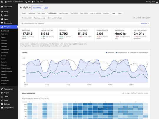The Honest Analytics dashboard inside WordPress: pageviews, unique visitors, sessions and bounce rate above a traffic chart, with the WordPress admin menu alongside.